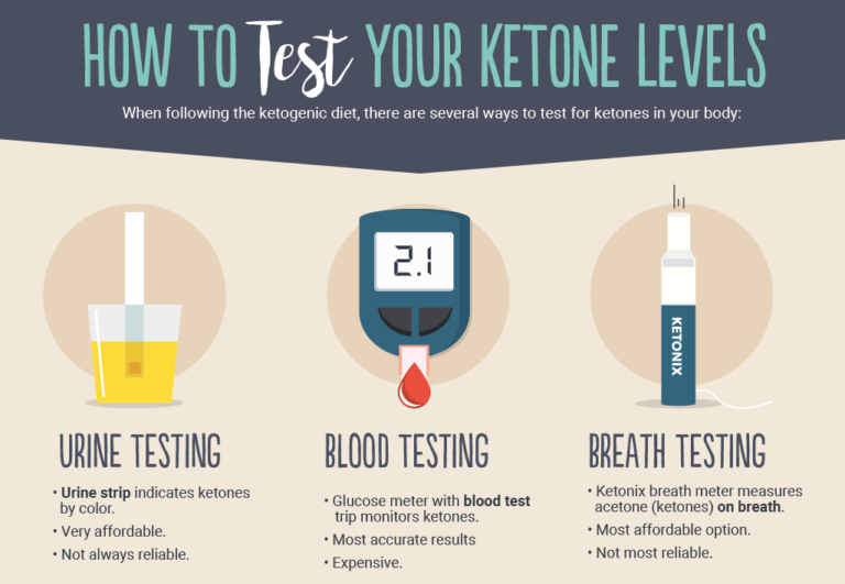 How to Test Ketone Levels